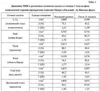 Способ лечения остеопороза у женщин в постменопаузе на фоне ожирения Способ лечения остеопороза у женщин в постменопаузе на фоне ожирения