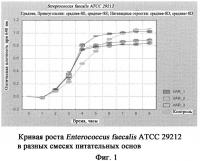 Селективная культуральная среда для выделения и выявления видов рода streptococcus Селективная культуральная среда для выделения и выявления видов рода streptococcus