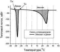 Способ определения содержания компонент смеси углеводородов Способ определения содержания компонент смеси углеводородов