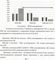 Способ генерации специфического иммунного ответа против антигенов вируса иммунодефицита человека Способ генерации специфического иммунного ответа против антигенов вируса иммунодефицита человека