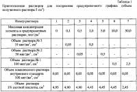 Способ определения содержания кадмия, свинца, мышьяка, хрома, никеля, меди, цинка, марганца, ванадия, стронция, селена, таллия в крови методом масс-спектрометрии с индуктивно связанной плазмой Способ определения содержания кадмия, свинца, мышьяка, хрома, никеля, меди, цинка, марганца, ванадия, стронция, селена, таллия в крови методом масс-спектрометрии с индуктивно связанной плазмой