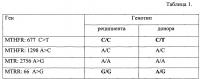Способ определения гемопоэтического химеризма при исследовании однонуклеотидных полиморфизмов генов mther: 677, mther: 1298, mtr: 2756, mtrr: 66 Способ определения гемопоэтического химеризма при исследовании однонуклеотидных полиморфизмов генов mther: 677, mther: 1298, mtr: 2756, mtrr: 66