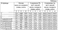 Способ снижения содержания свинца и кадмия в мясной массе домашней птицы Способ снижения содержания свинца и кадмия в мясной массе домашней птицы