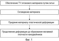 Способ получения нанодвойникованного титанового материала с помощью литья Способ получения нанодвойникованного титанового материала с помощью литья