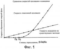 Способ получения коллоидных частиц оксидов металлов Способ получения коллоидных частиц оксидов металлов