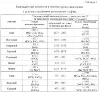 Способ переработки реакторного графита Способ переработки реакторного графита
