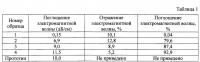 Радиопоглощающий композиционный материал строительного назначения и способ его получения Радиопоглощающий композиционный материал строительного назначения и способ его получения