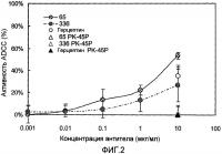 Способы разрушения клеток с использованием эффекторных функций анти-epha4 антител Способы разрушения клеток с использованием эффекторных функций анти-epha4 антител