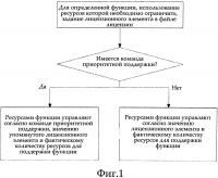 Способ и устройство для мелкогранулярного управления ресурсами Способ и устройство для мелкогранулярного управления ресурсами