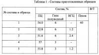 Цементные бетоны, саморазрушающиеся в воде Цементные бетоны, саморазрушающиеся в воде