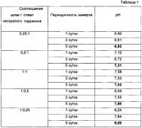 Нейтрализующий материал для рекультивации закисленных почв Нейтрализующий материал для рекультивации закисленных почв