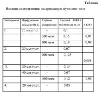 Способ хирургического лечения глаукомы путем резекции склеры Способ хирургического лечения глаукомы путем резекции склеры