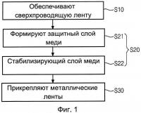 Способ изготовления сверхпроводящего провода и сверхпроводящий провод, изготовленный этим способом Способ изготовления сверхпроводящего провода и сверхпроводящий провод, изготовленный этим способом