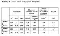 Способ изготовления легких керамических материалов Способ изготовления легких керамических материалов