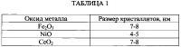 Способ получения нанопорошков кристаллических оксидов металлов с использованием криообработки водно-органических золей Способ получения нанопорошков кристаллических оксидов металлов с использованием криообработки водно-органических золей