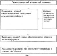 Огнестойкий полимерный композиционный материал и способ его получения Огнестойкий полимерный композиционный материал и способ его получения