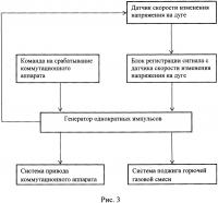 Способ гашения электрической дуги отключения Способ гашения электрической дуги отключения