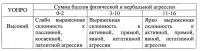Способ оценки склонности человека к агрессивному поведению Способ оценки склонности человека к агрессивному поведению