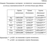 Средство для коррекции нарушений в легочной ткани при цитостатическом воздействии Средство для коррекции нарушений в легочной ткани при цитостатическом воздействии