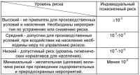 Способ прогнозирования риска смертности населения в зоне возникновения и нарастания концентрации загрязняющих веществ в атмосферном воздухе Способ прогнозирования риска смертности населения в зоне возникновения и нарастания концентрации загрязняющих веществ в атмосферном воздухе