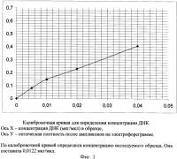 Способ количественного определения геномной днк из микрообразцов тканей млекопитающих Способ количественного определения геномной днк из микрообразцов тканей млекопитающих