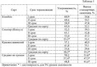Способ размножения крыжовника зелеными черенками в условиях севера Способ размножения крыжовника зелеными черенками в условиях севера