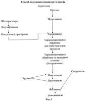 Способ получения концентрата киселя Способ получения концентрата киселя