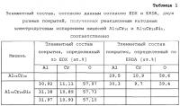 Нанесенное электродуговым напылением покрытие al-cr-o, содержащее si, имеющее улучшенную кроющую способность Нанесенное электродуговым напылением покрытие al-cr-o, содержащее si, имеющее улучшенную кроющую способность