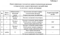 Способ автоматизированного управления асинхронным электроприводом передвижения с коррекцией поперечного смещения Способ автоматизированного управления асинхронным электроприводом передвижения с коррекцией поперечного смещения