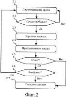 Способ управления доступом к совместно используемой среде связи Способ управления доступом к совместно используемой среде связи