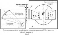 Способ контроля параметров оптико-электронных систем в рабочем диапазоне температур Способ контроля параметров оптико-электронных систем в рабочем диапазоне температур