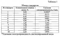 Способ прямого кондуктометрического количественного определения хлоридов Способ прямого кондуктометрического количественного определения хлоридов
