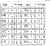 Способ донозологической оценки нарушений белково-синтетической функции печени у детей по активности фермента холинэстеразы Способ донозологической оценки нарушений белково-синтетической функции печени у детей по активности фермента холинэстеразы