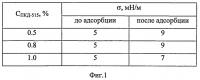 Технологическая жидкость для перфорации и глушения нефтяных скважин Технологическая жидкость для перфорации и глушения нефтяных скважин