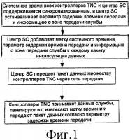Способ синхронизации широковещательной/многоадресной передачи мультимедийной информации Способ синхронизации широковещательной/многоадресной передачи мультимедийной информации