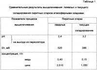 Способ извлечения цветных и благородных металлов, преимущественно меди и золота, из пиритных огарков Способ извлечения цветных и благородных металлов, преимущественно меди и золота, из пиритных огарков