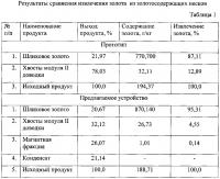 Линия для обогащения золотосодержащих песков Линия для обогащения золотосодержащих песков