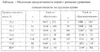 Способ отбора дальневосточного черно-пестрого крупного рогатого скота по молочной продуктивности Способ отбора дальневосточного черно-пестрого крупного рогатого скота по молочной продуктивности