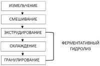 Способ изготовления кормов путем экструзии биологических и сельскохозяйственных отходов, линия производства для реализации способа и корм, получаемый указанным способом Способ изготовления кормов путем экструзии биологических и сельскохозяйственных отходов, линия производства для реализации способа и корм, получаемый указанным способом