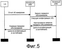 Доставка команды передачи обслуживания Доставка команды передачи обслуживания