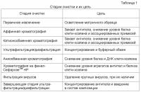 Инактивация вируса при очистке антител Инактивация вируса при очистке антител