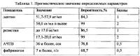 Способ прогноза развития геморрагических форм заболевания у больных рожей нижних конечностей Способ прогноза развития геморрагических форм заболевания у больных рожей нижних конечностей