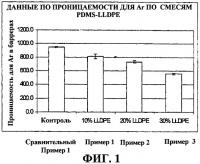 Отверждаемые при комнатной температуре композиции силоксановых герметиков с пониженной газопроницаемостью Отверждаемые при комнатной температуре композиции силоксановых герметиков с пониженной газопроницаемостью
