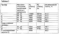 Способ получения сополимеров малеиновой кислоты с изопренолом Способ получения сополимеров малеиновой кислоты с изопренолом