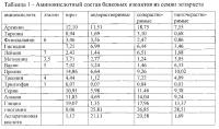 Способ производства хлеба из пшеничной муки Способ производства хлеба из пшеничной муки