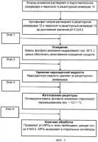 Процесс получения фосфата алюминия Процесс получения фосфата алюминия