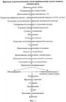 Способ получения сухого соевого концентрата Способ получения сухого соевого концентрата