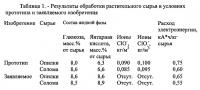 Способ обработки грубых кормов Способ обработки грубых кормов