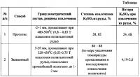 Способ получения сульфата калия из полигалитовой руды Способ получения сульфата калия из полигалитовой руды