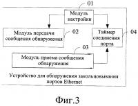 Способ и устройство для обнаружения закольцовывания портов ethernet Способ и устройство для обнаружения закольцовывания портов ethernet